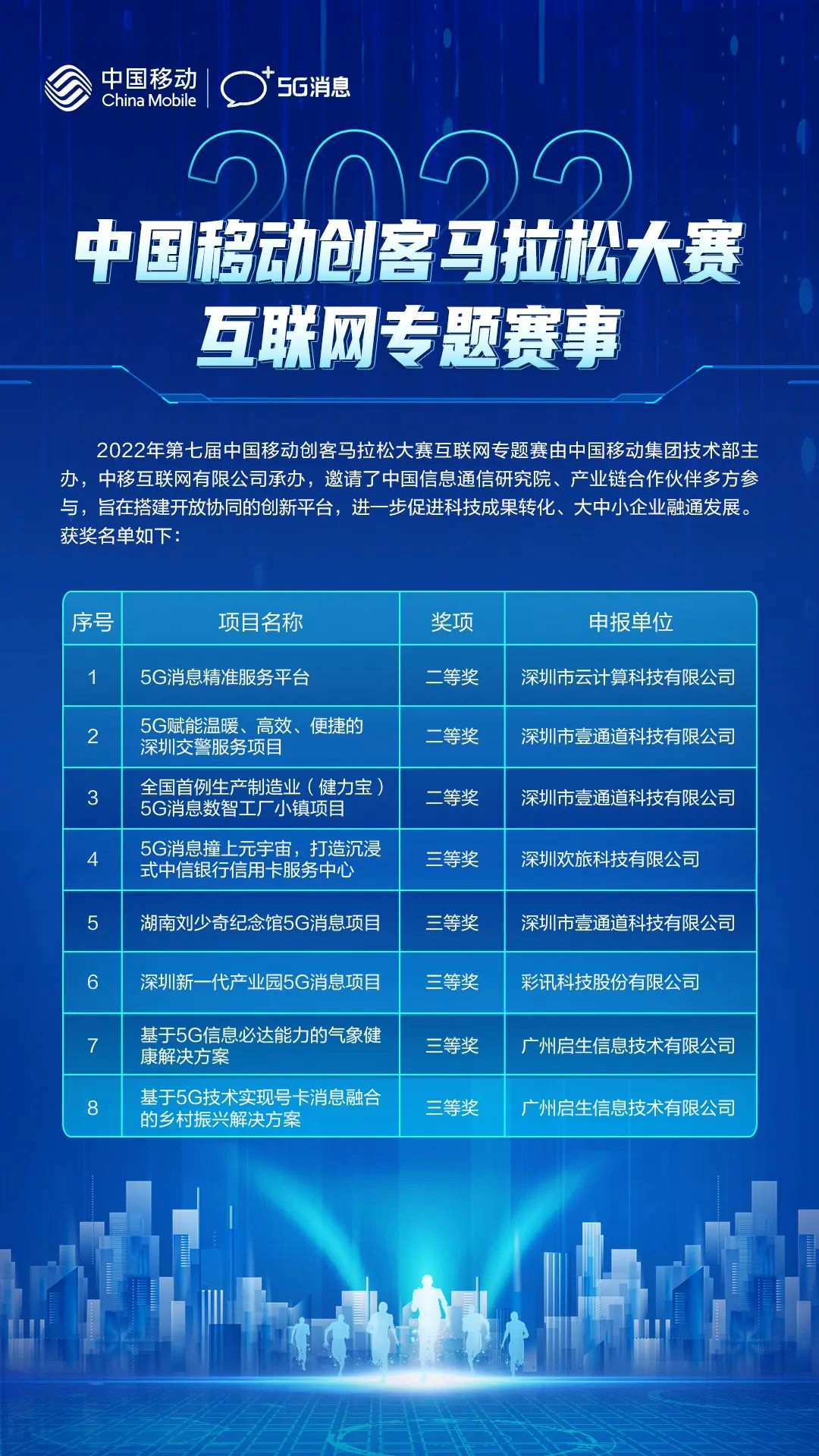 中国移动创马大赛互联网专题赛，8个5G消息项目获奖。附清单(图1)