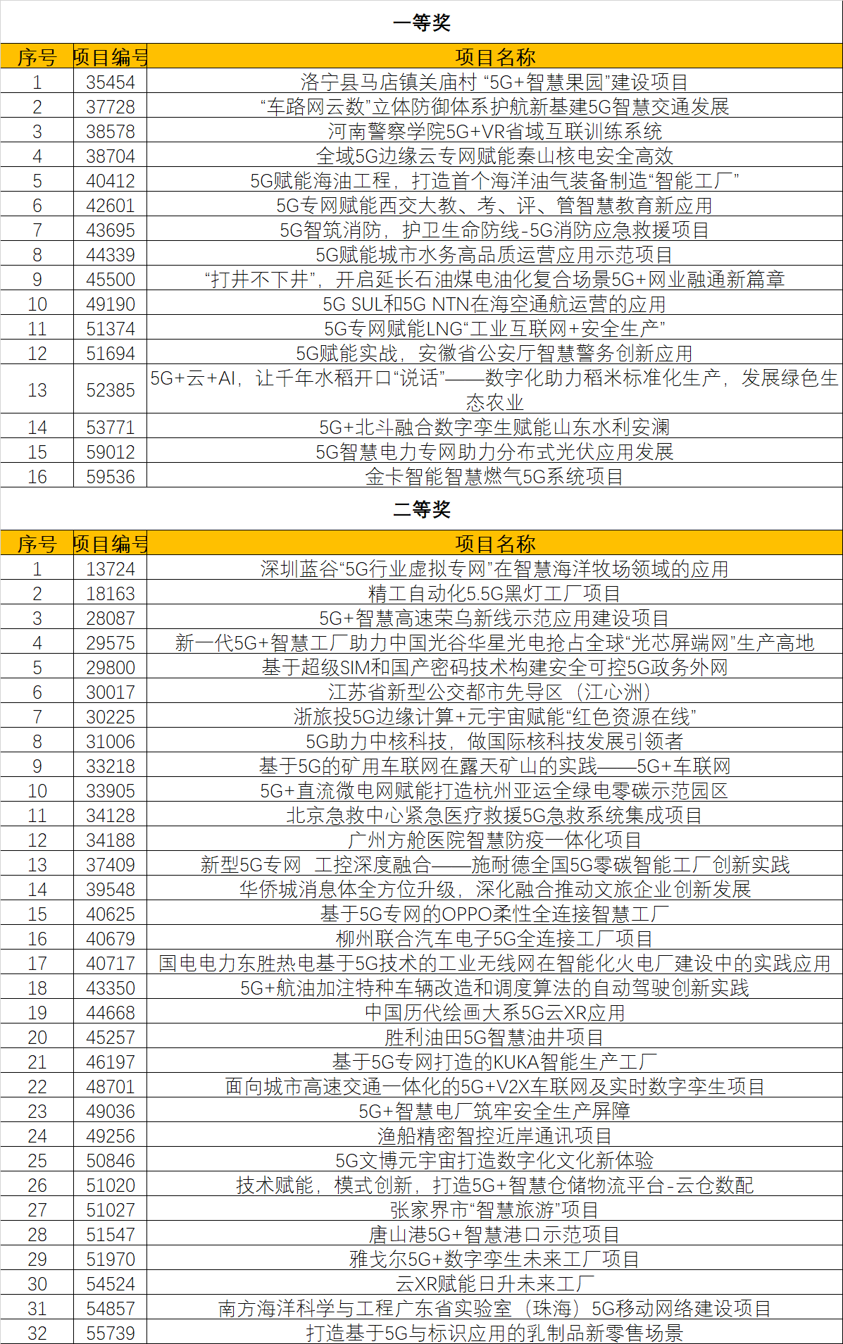第五届“绽放杯”5G应用征集大赛全国总决赛在深圆满落幕(图6)