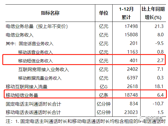 工信部：去年短信收入401亿，共18748亿条(图1)