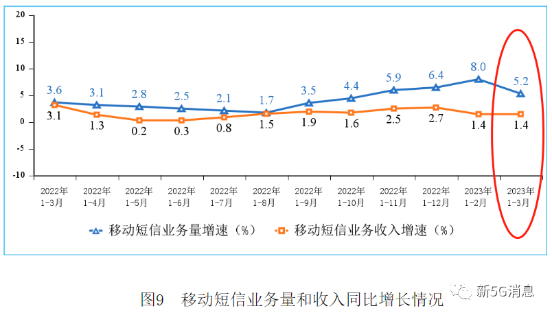 工信部：今年一季度发了4567亿条短信，涨了！(图1)